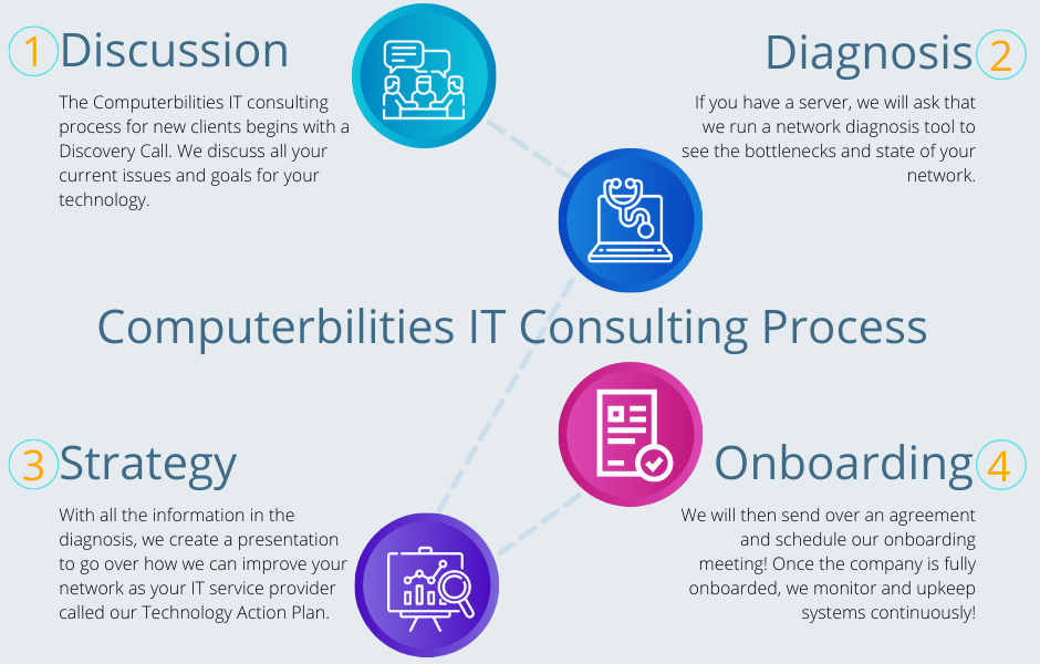 IT Consulting services for NYC Business