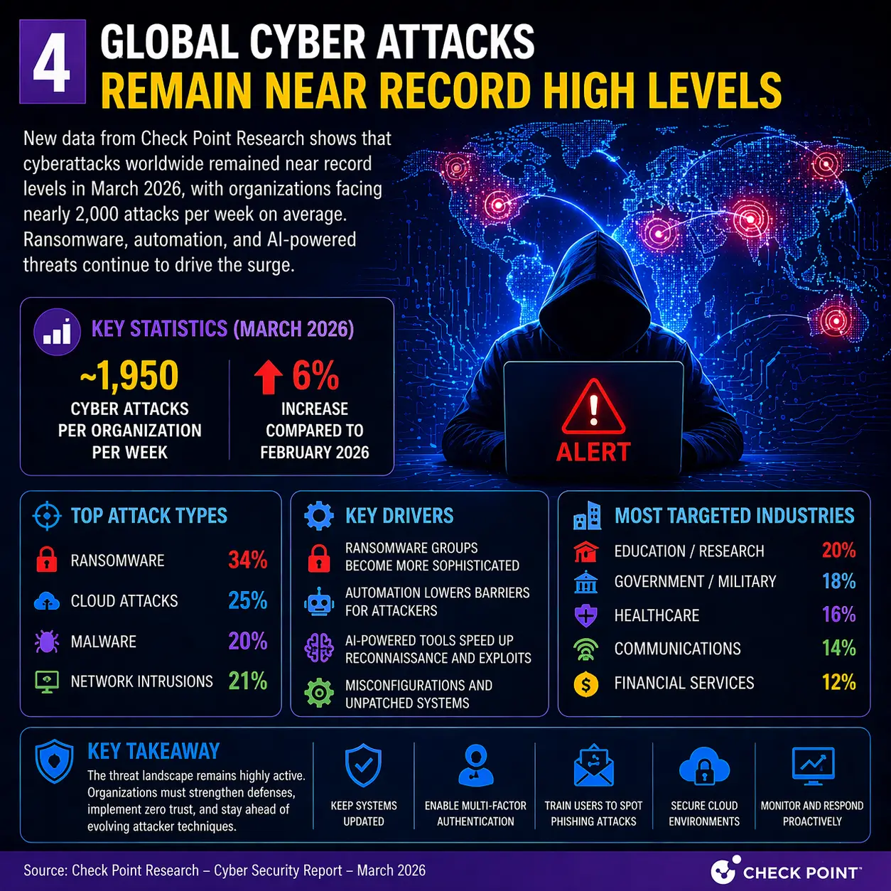 Global Cyber Threat Surge Continues