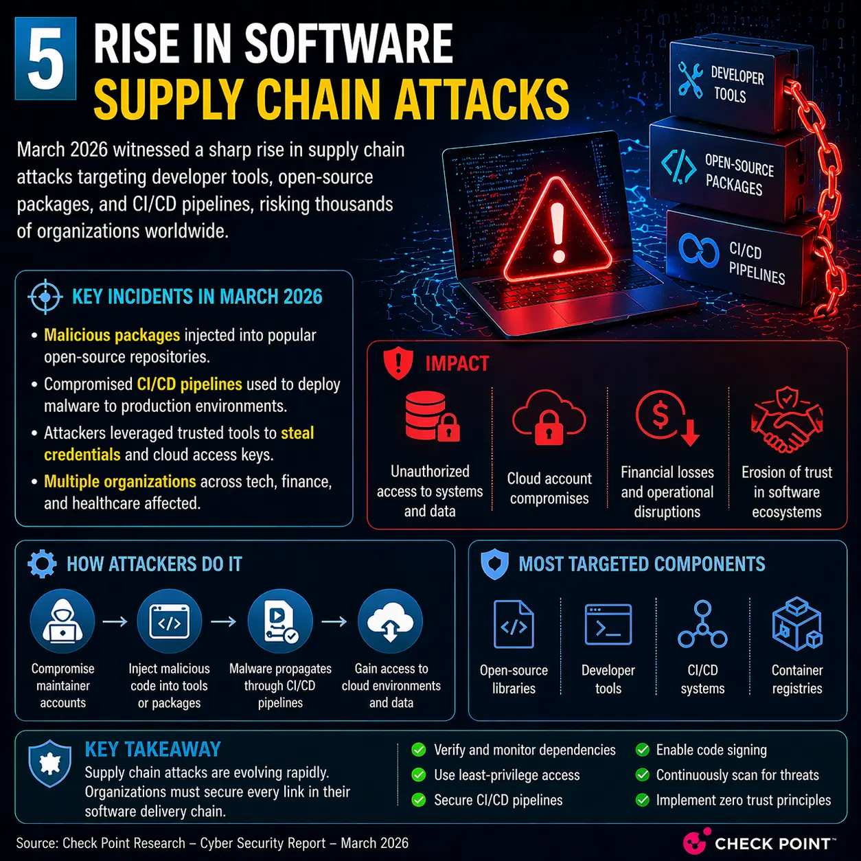 Rise in Software Supply Chain Attacks