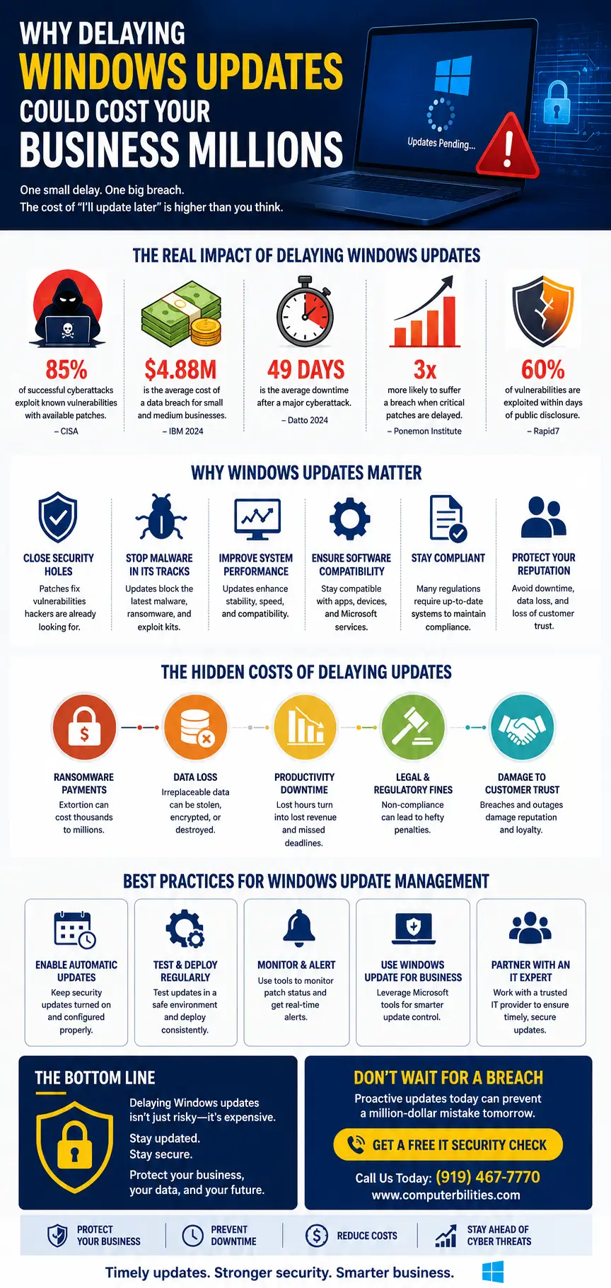 All about Why Delaying Windows Updates Could Cost Your Business Millions